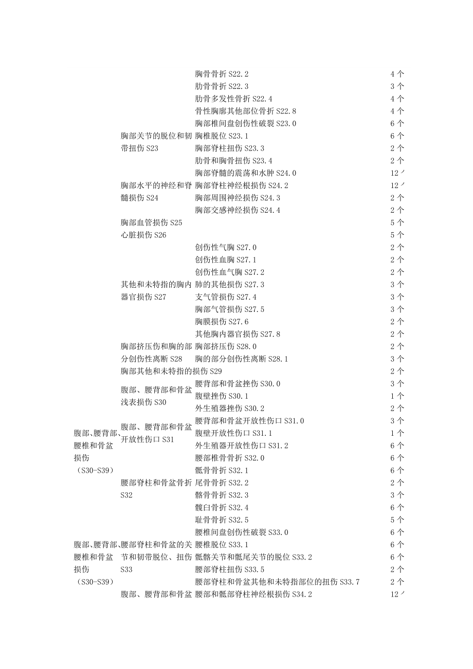 陕西省工伤职工停工留薪期分类目录(试行).doc_第3页