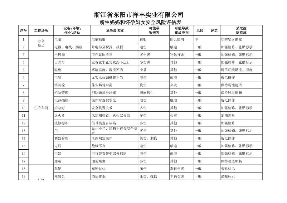 新生妈妈和怀孕妇女安全风险评估表.xls_第1页