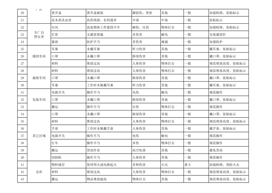 新生妈妈和怀孕妇女安全风险评估表.xls_第2页