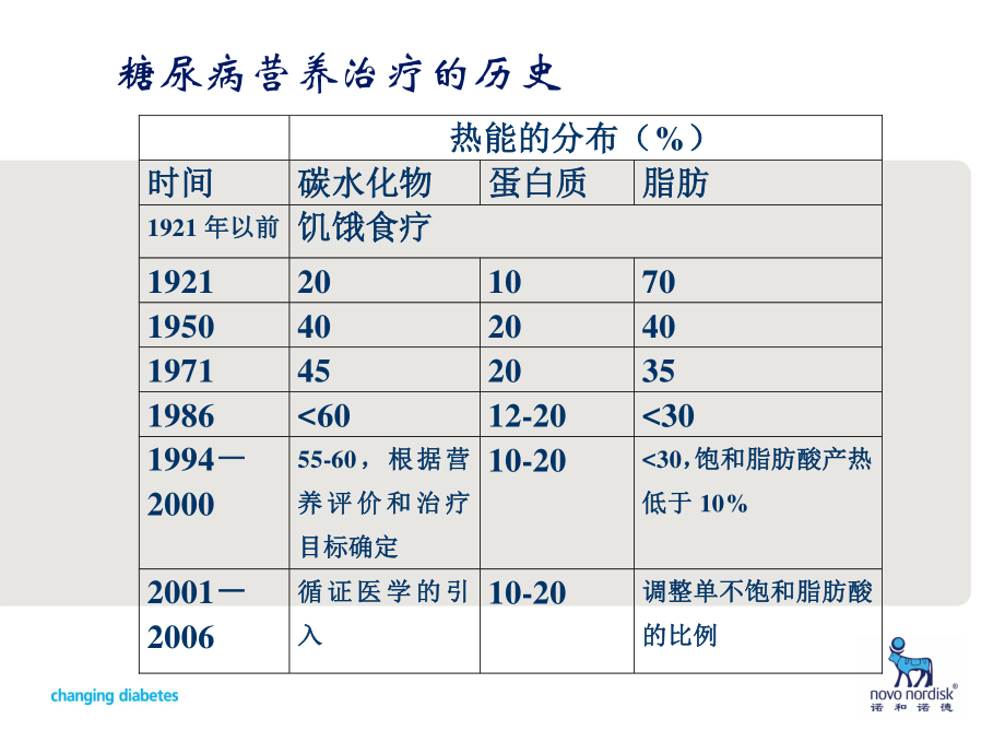 糖尿病营养干预.ppt_第2页