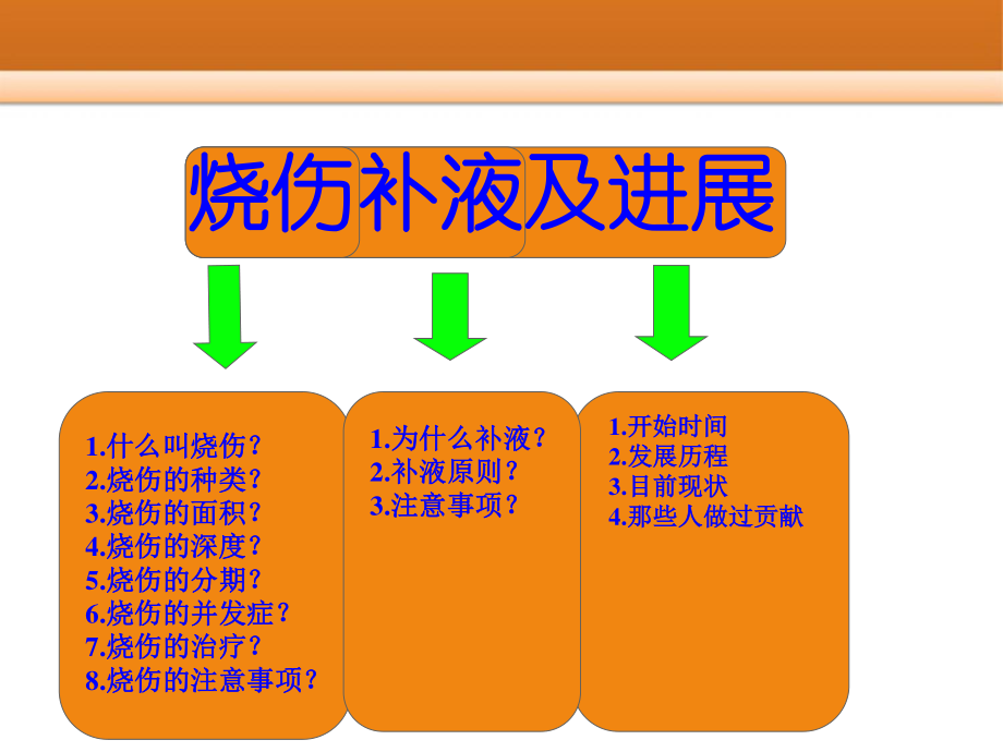 烧伤补液及进展.ppt_第2页