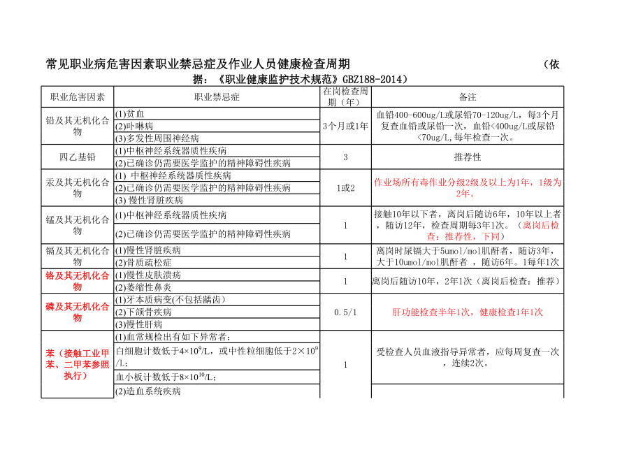 常见职业病危害因素职业禁忌症及定期检查周期(GBZ188-2014).xls_第1页