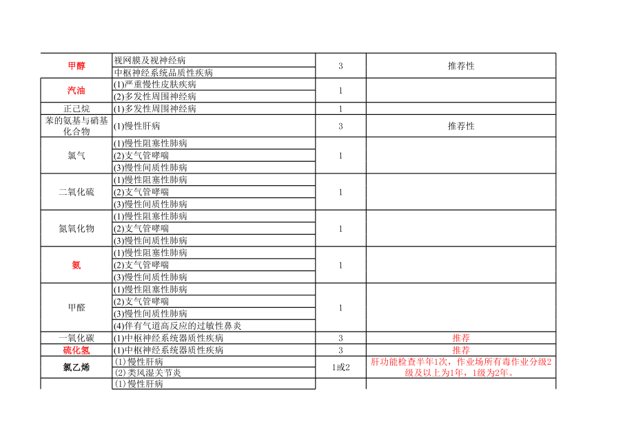 常见职业病危害因素职业禁忌症及定期检查周期(GBZ188-2014).xls_第2页