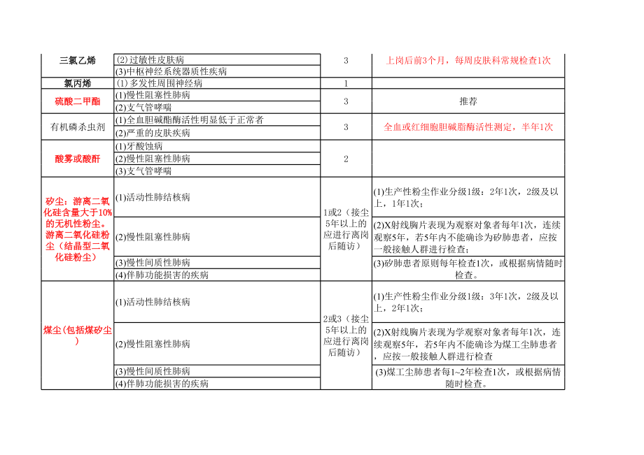 常见职业病危害因素职业禁忌症及定期检查周期(GBZ188-2014).xls_第3页