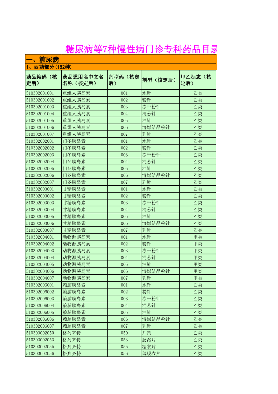 指定慢性病门诊专科药品目录.xls_第1页