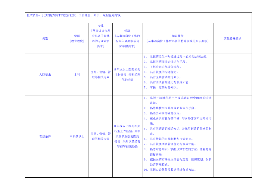 药业公司总经理岗位职责.doc_第2页