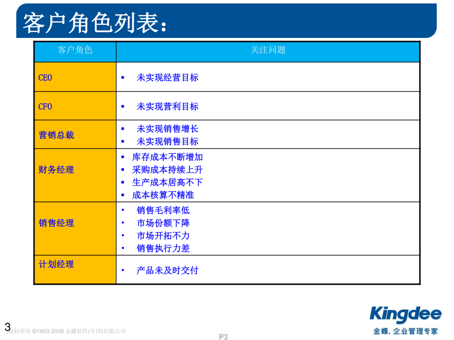 如何抓住客户痛点-ERP篇.ppt_第3页