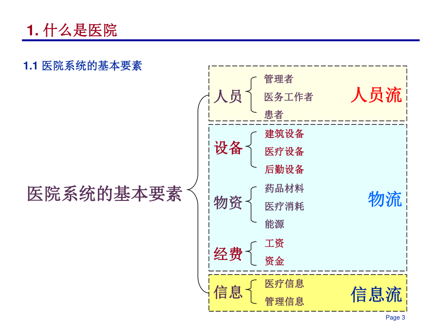 最新现代医院的组织结构和业务流程.ppt_第3页