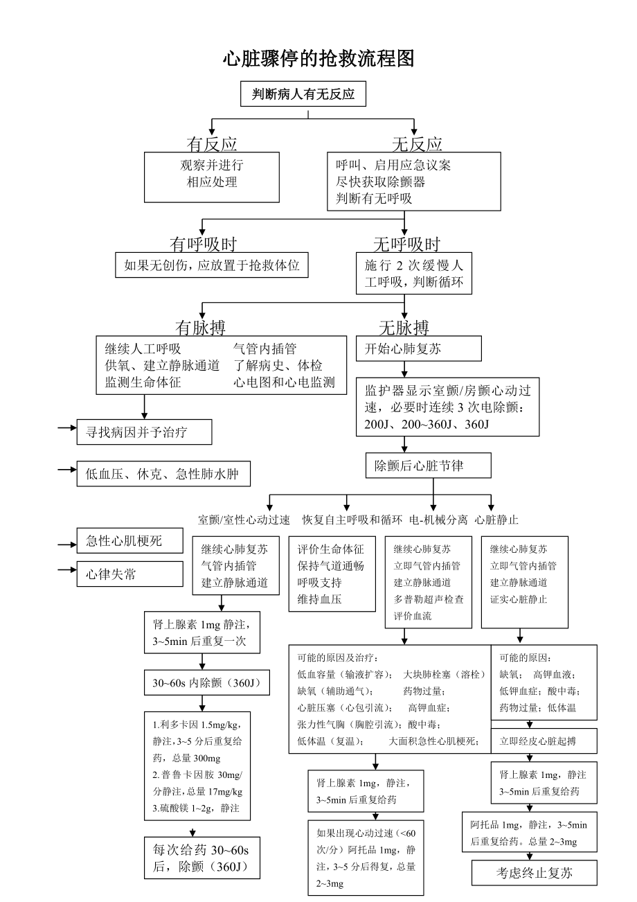 心脏骤停的抢救流程图.doc_第1页