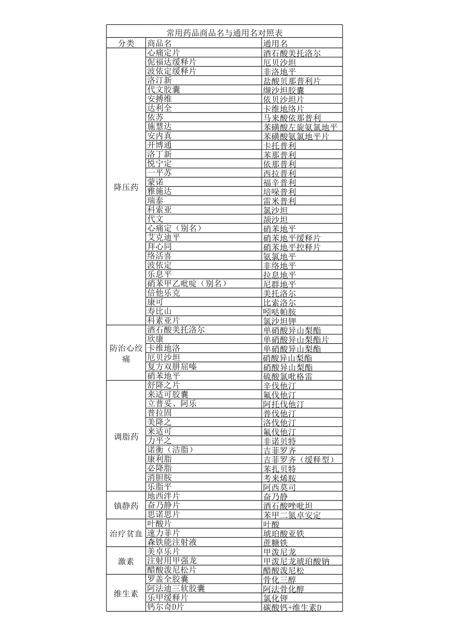 常用药品商品名和通用名对照表.xls_第1页