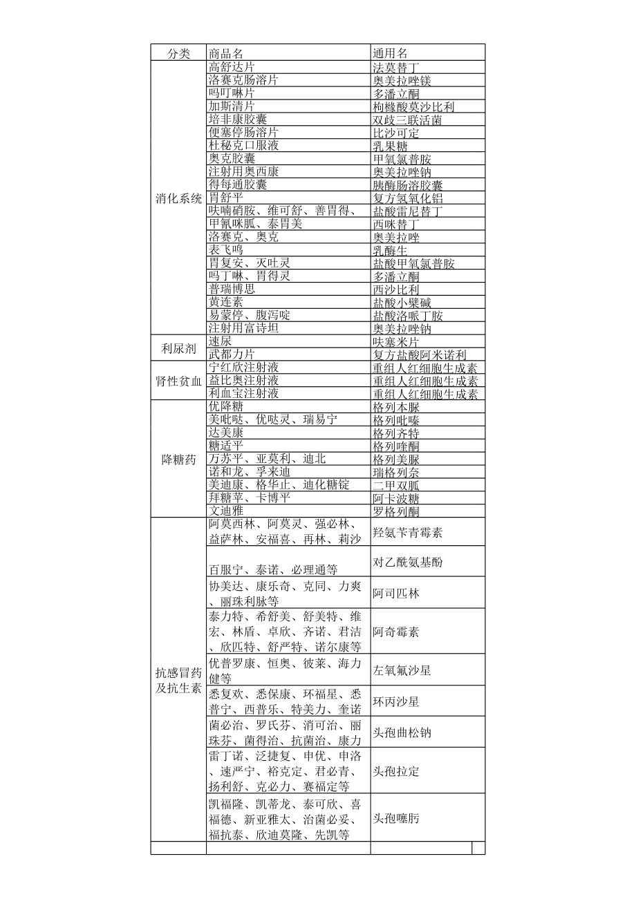 常用药品商品名和通用名对照表.xls_第2页