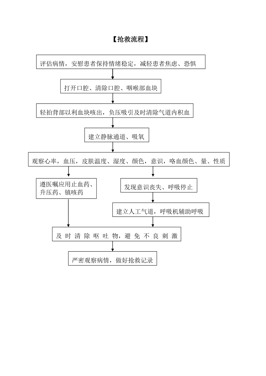 大咯血抢救流程.doc_第2页