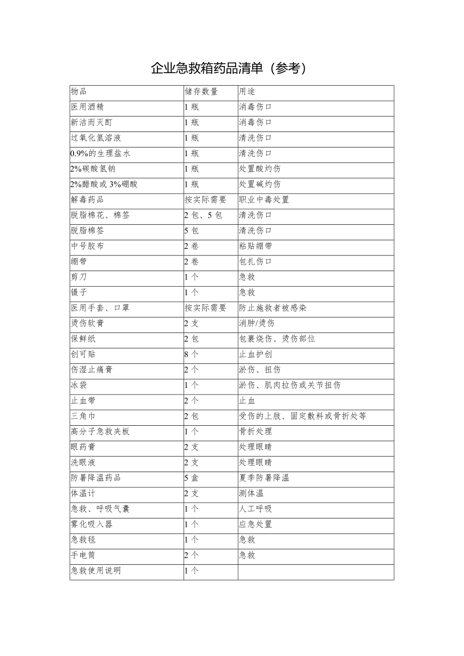 急救药箱清单(参考).docx_第1页