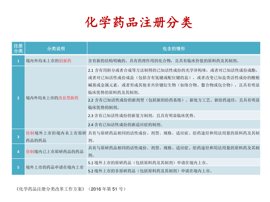 药品注册流程.pptx_第3页