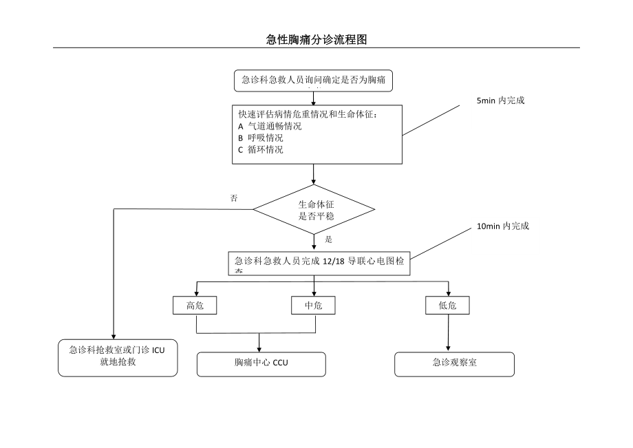 急性胸痛分诊流程图.docx_第1页