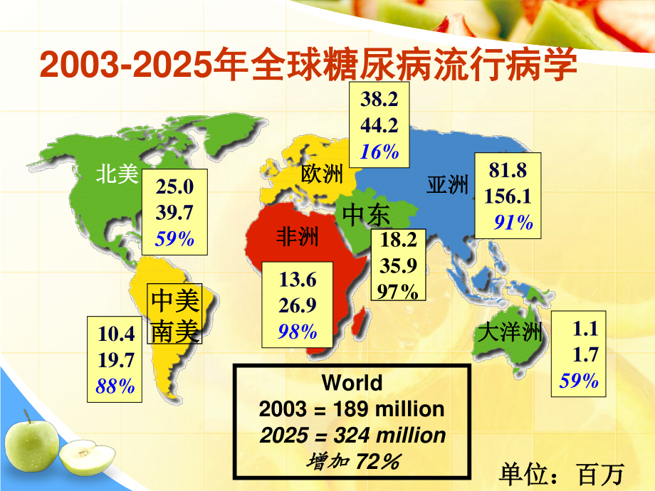 膳食营养与糖尿病.ppt_第3页