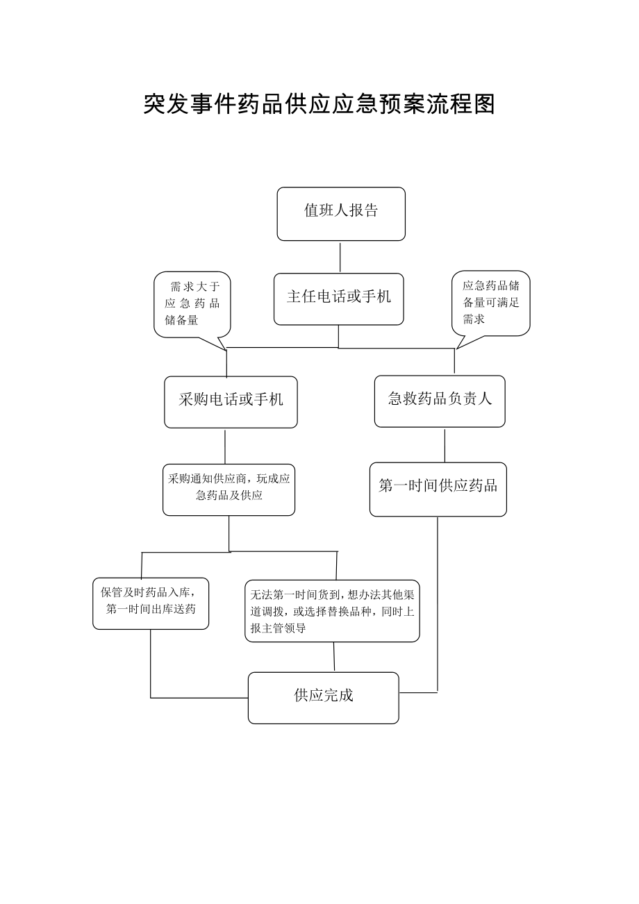 突发事件药品供应应急预案流程图.doc_第1页