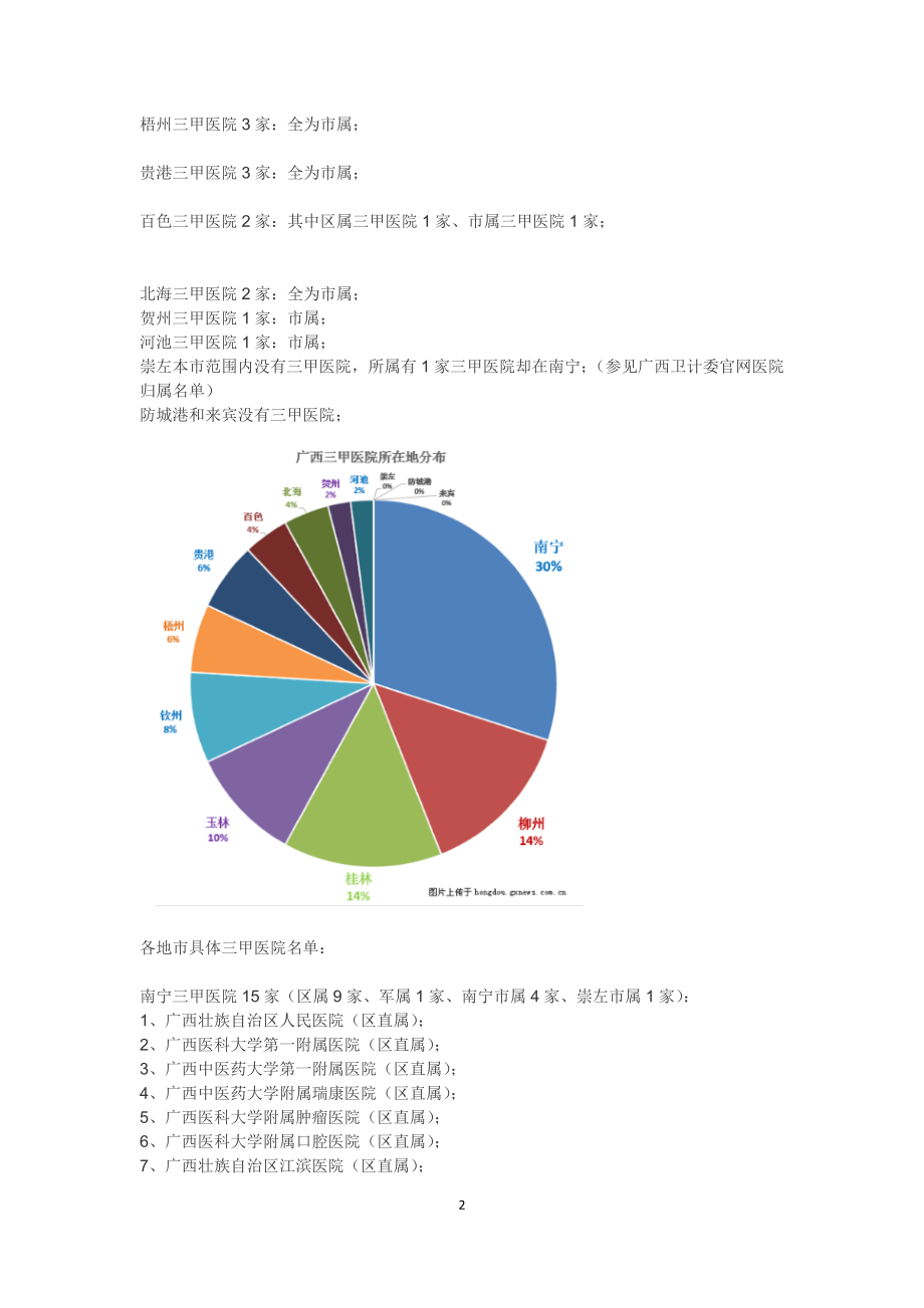 广西三甲医院各地市分布整理.docx_第2页