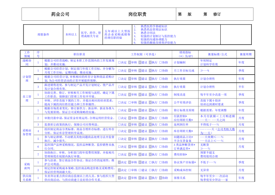 药业公司采购部经理岗位职责.doc_第2页