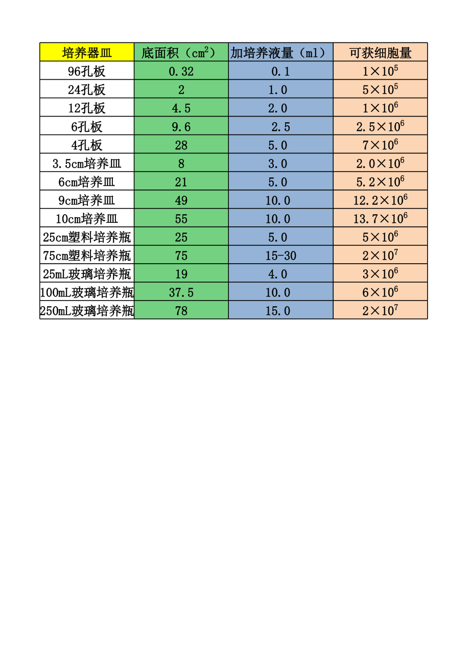 常用培养器皿大小及培养细胞数.xlsx_第1页