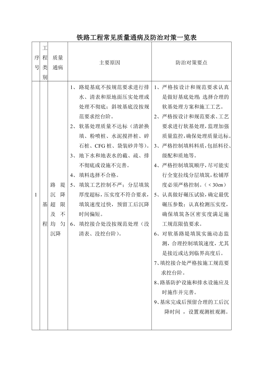 铁路工程常见质量通病防治手册.doc_第3页