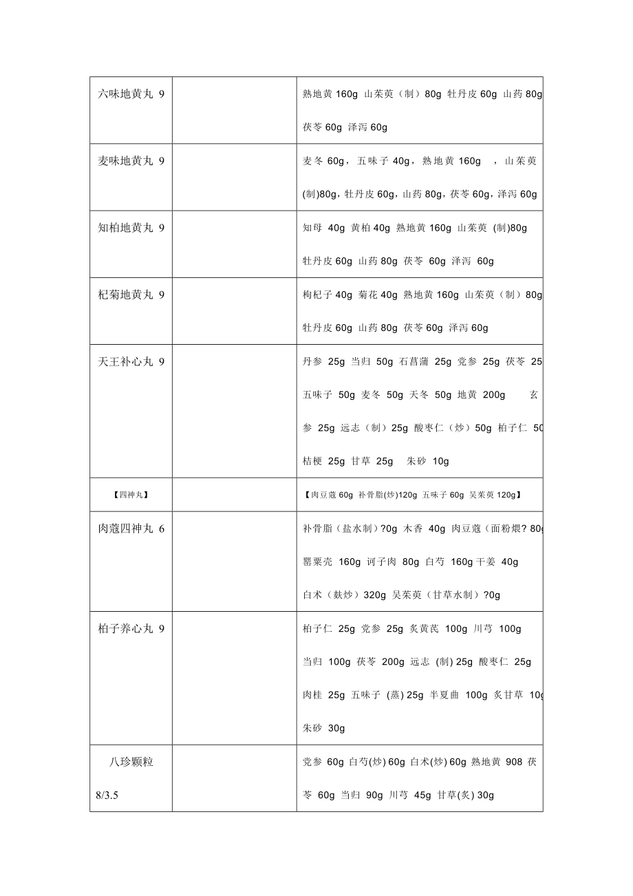 常用中成药计量分析.doc_第3页