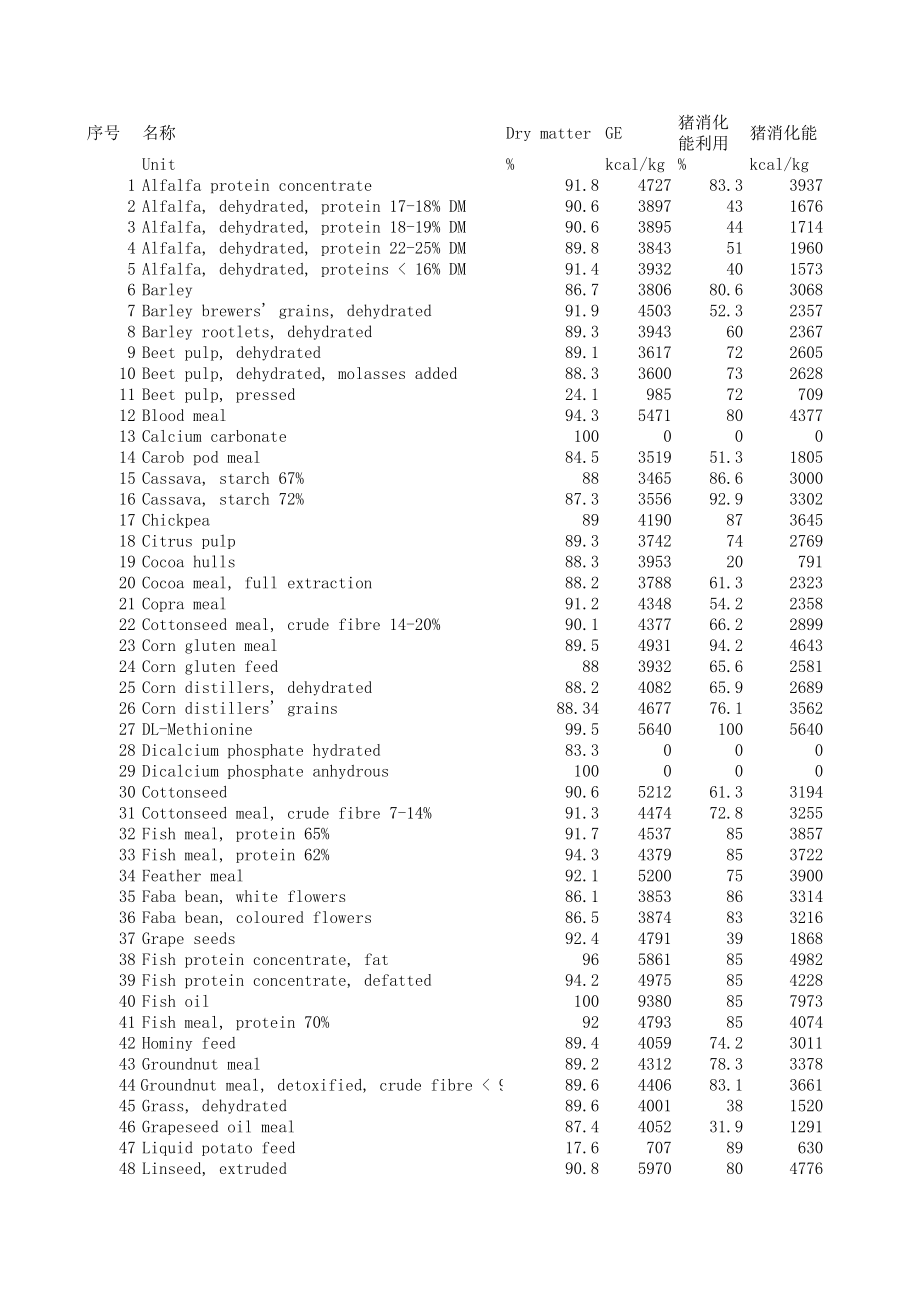 饲料原料营养成分价值表(法国).xls_第1页