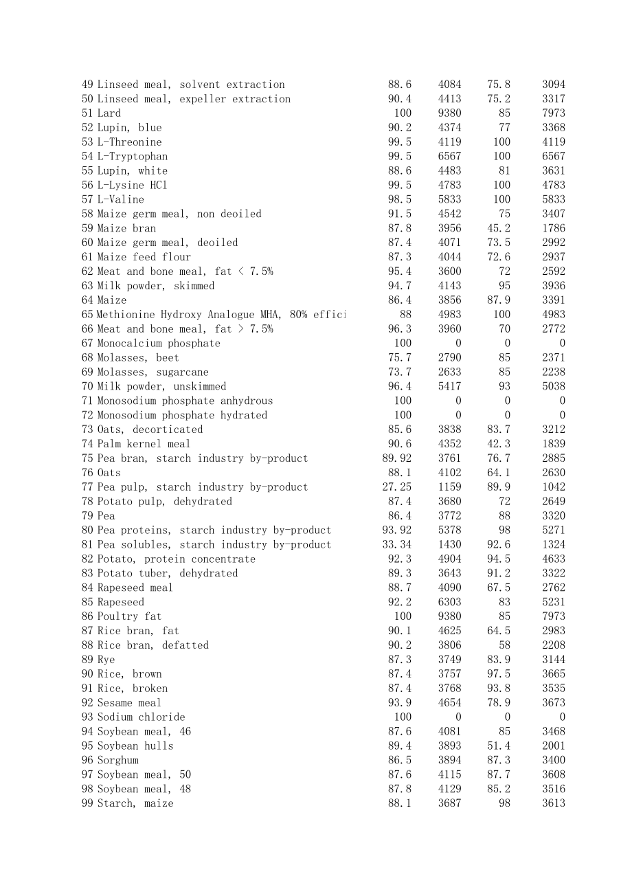 饲料原料营养成分价值表(法国).xls_第2页