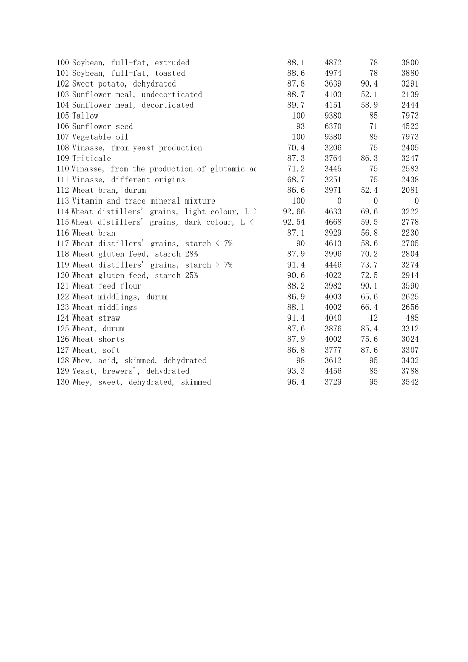 饲料原料营养成分价值表(法国).xls_第3页