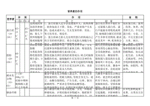 孕妇营养素摄入量.xls