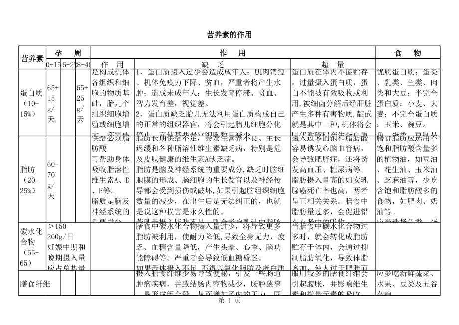 孕妇营养素摄入量.xls_第1页