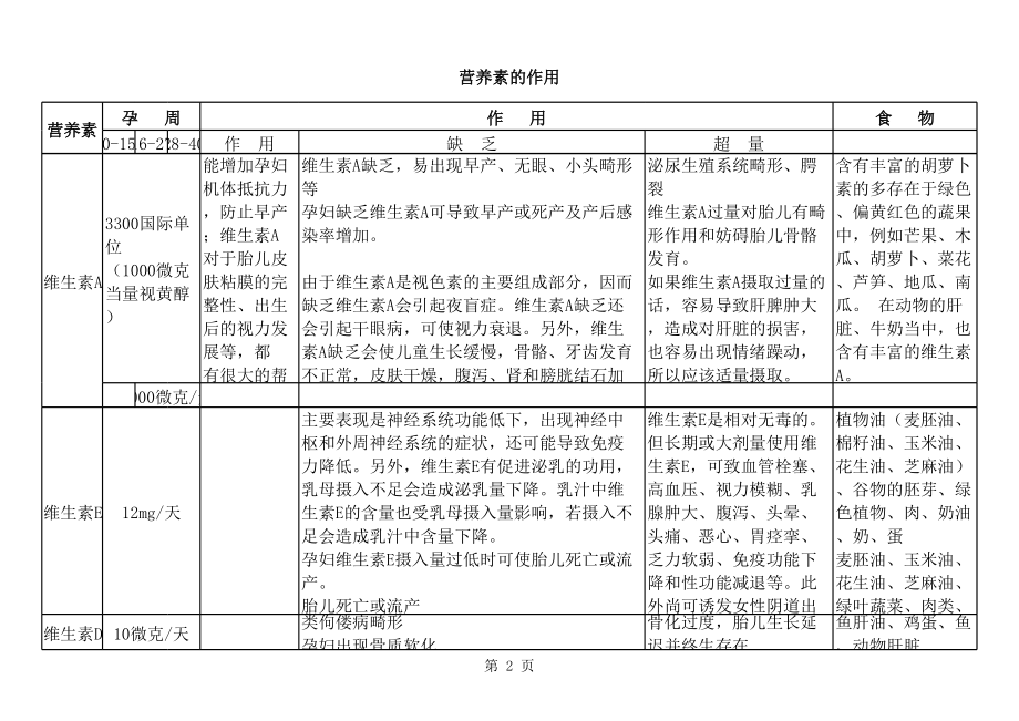 孕妇营养素摄入量.xls_第2页