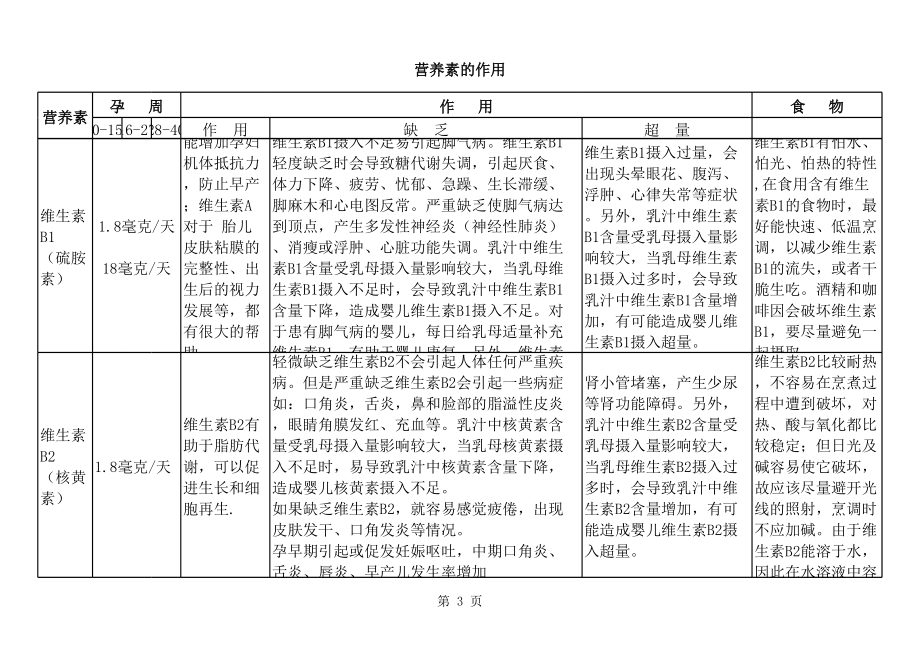 孕妇营养素摄入量.xls_第3页