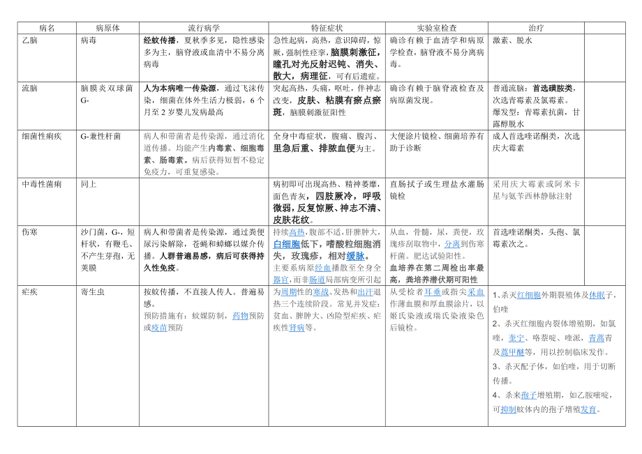 常见传染病表格整理.doc_第1页