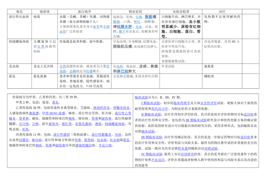 常见传染病表格整理.doc_第2页