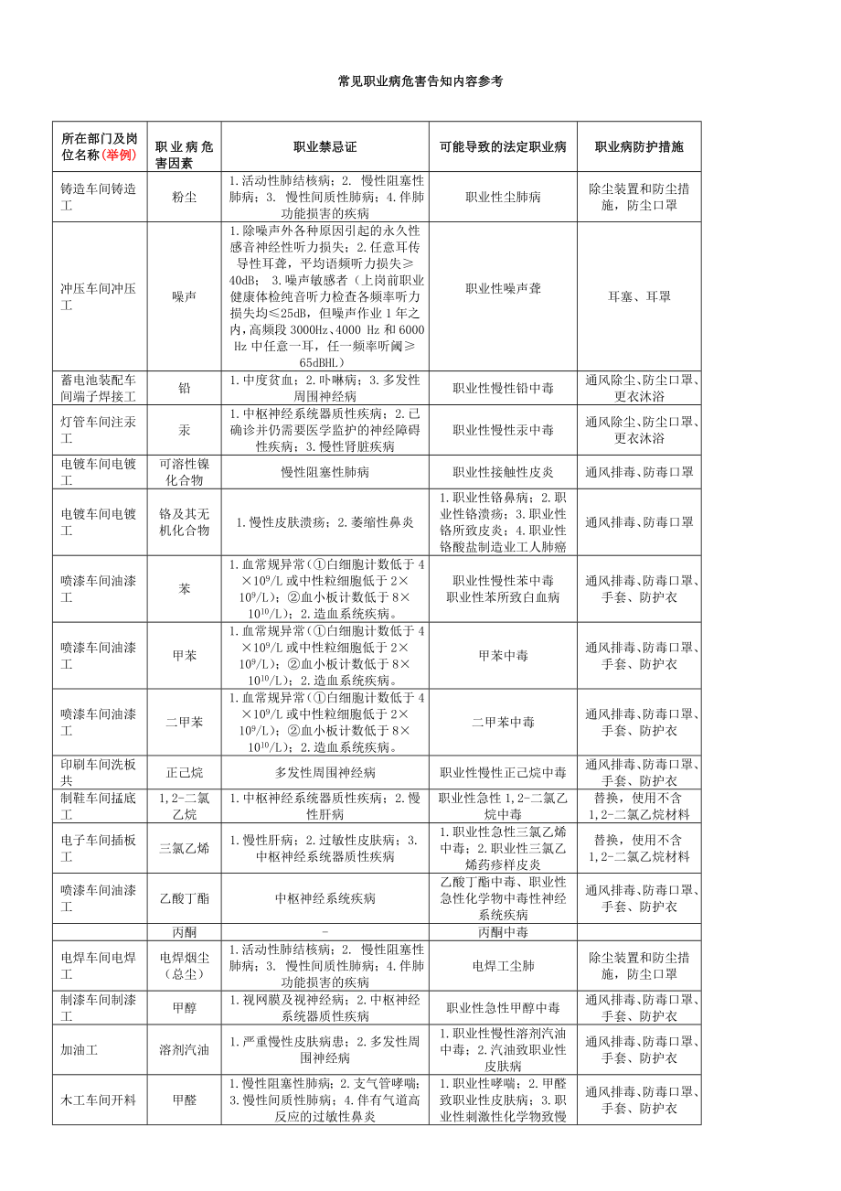 常见职业病危害告知内容参考模版(增加放射从业人员告知内容).doc_第1页