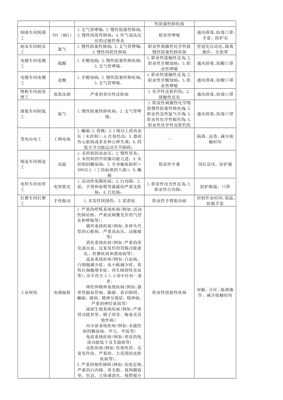 常见职业病危害告知内容参考模版(增加放射从业人员告知内容).doc_第2页