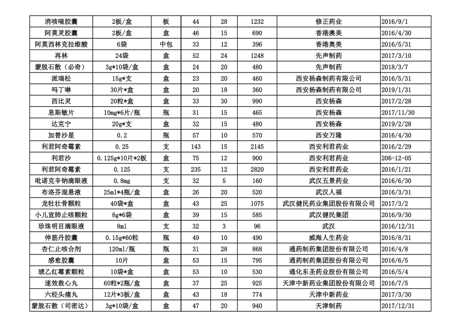 药品库存清单(2015年).xls_第2页