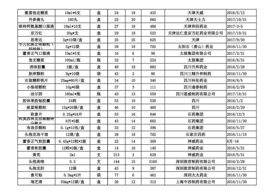 药品库存清单(2015年).xls_第3页