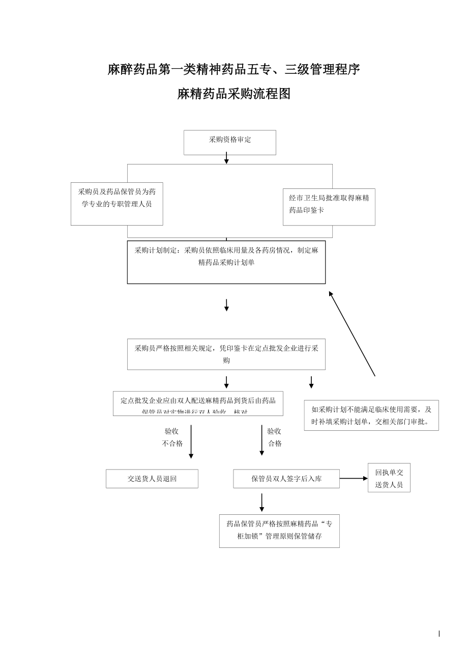 药库采购工作流程图.doc_第1页