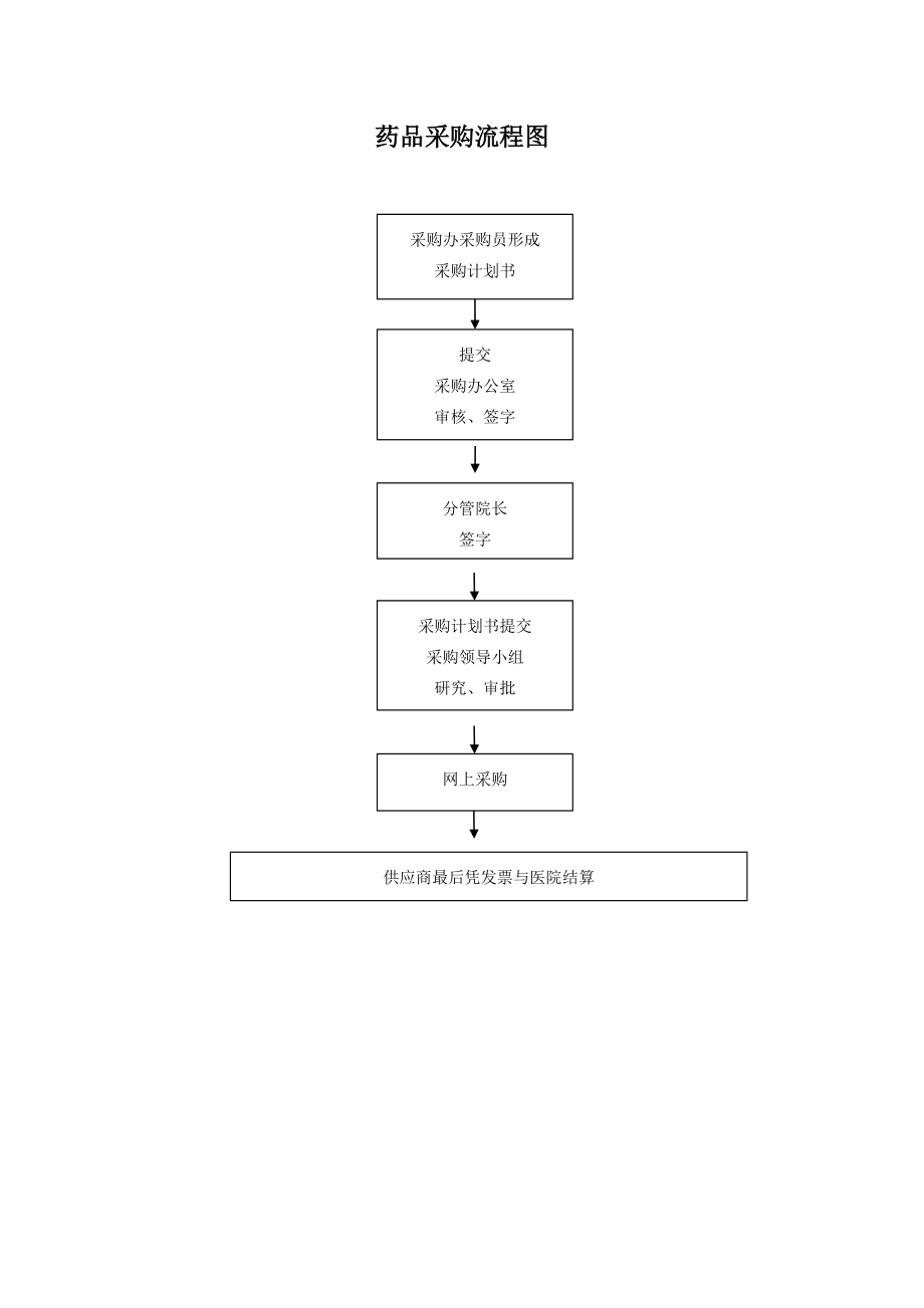 药库采购工作流程图.doc_第2页