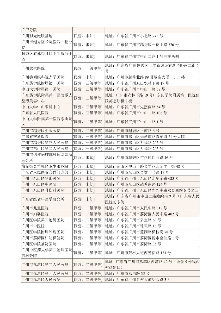 广东省广州市所有类别医院.doc_第2页