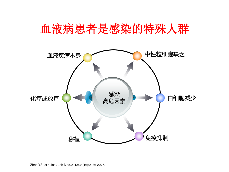 血液科细菌感染-20151107孙.ppt_第2页