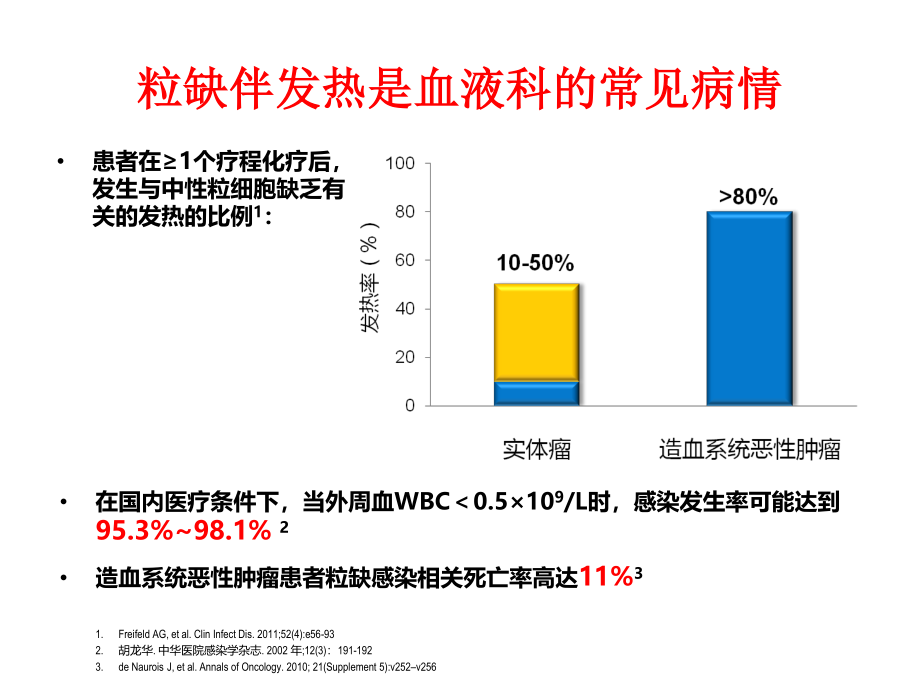 血液科细菌感染-20151107孙.ppt_第3页