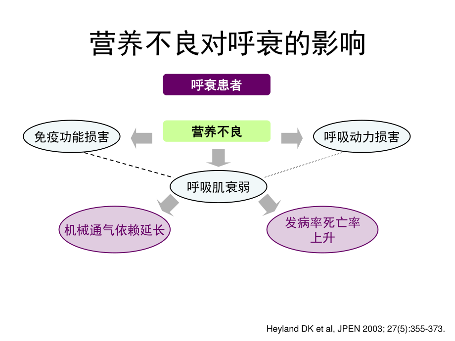 呼衰患者的肠内营养.pptx_第2页