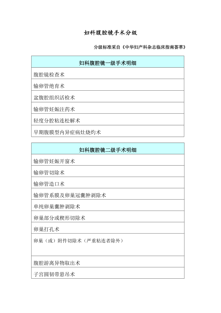 妇科腹腔镜手术分级.doc_第1页