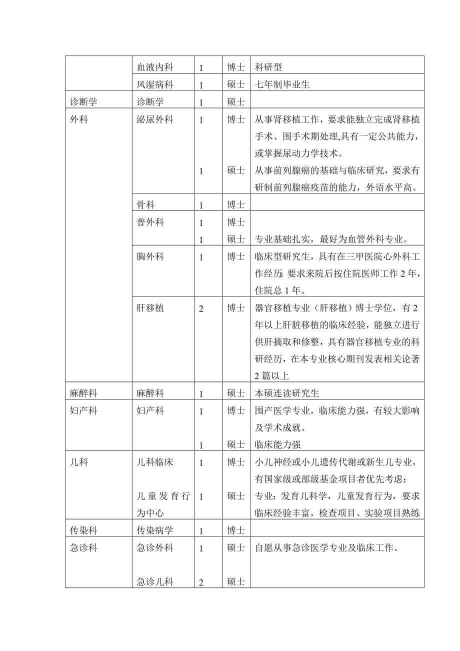 模拟卷中山大学附属第三医院招聘公告.doc_第2页