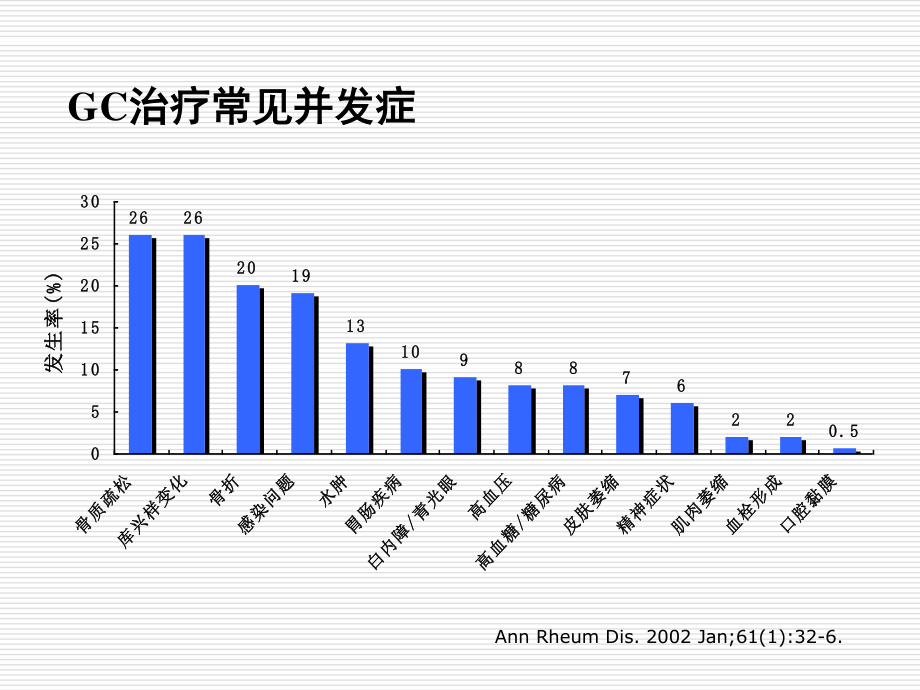 糖皮质激素引起的骨质疏松症.ppt_第3页