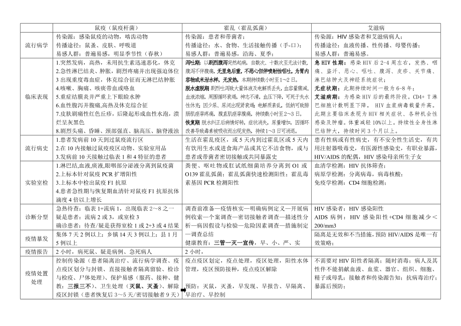 常见传染病资料整理.doc_第1页