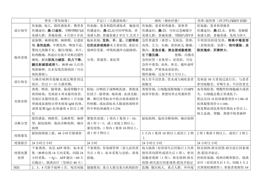 常见传染病资料整理.doc_第3页